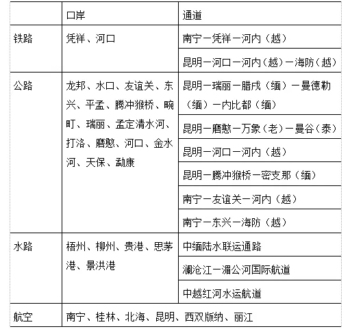 表1東南亞方向基礎(chǔ)設(shè)施互聯(lián)互通現(xiàn)狀.png