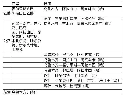 表3中亞方向基礎(chǔ)設(shè)施互聯(lián)互通現(xiàn)狀.png