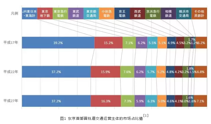 日本城市軌道交通健康發(fā)展的特點(diǎn)及啟示2.png